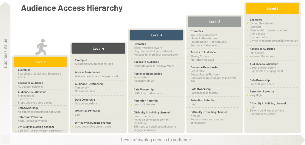 Marketing channels audience access levels chart