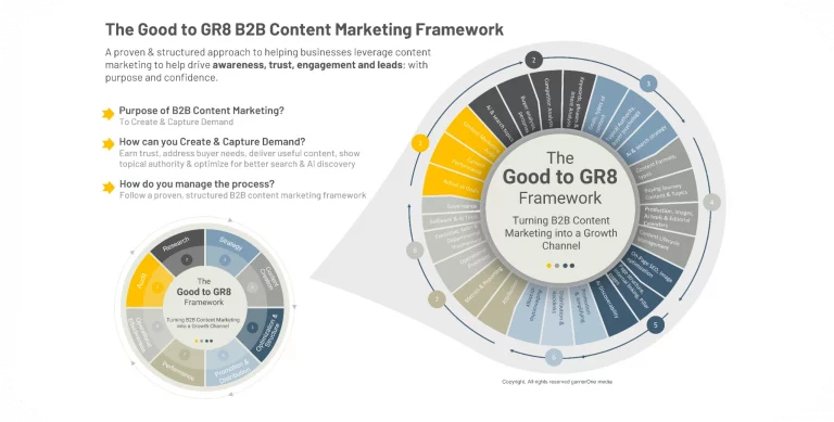 B2B Content Marketing, Flywheel, yellow, blue, b2b marketing, b2b Framework