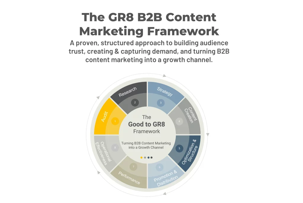 B2B Content Marketing System, flywheels, yellow, blue