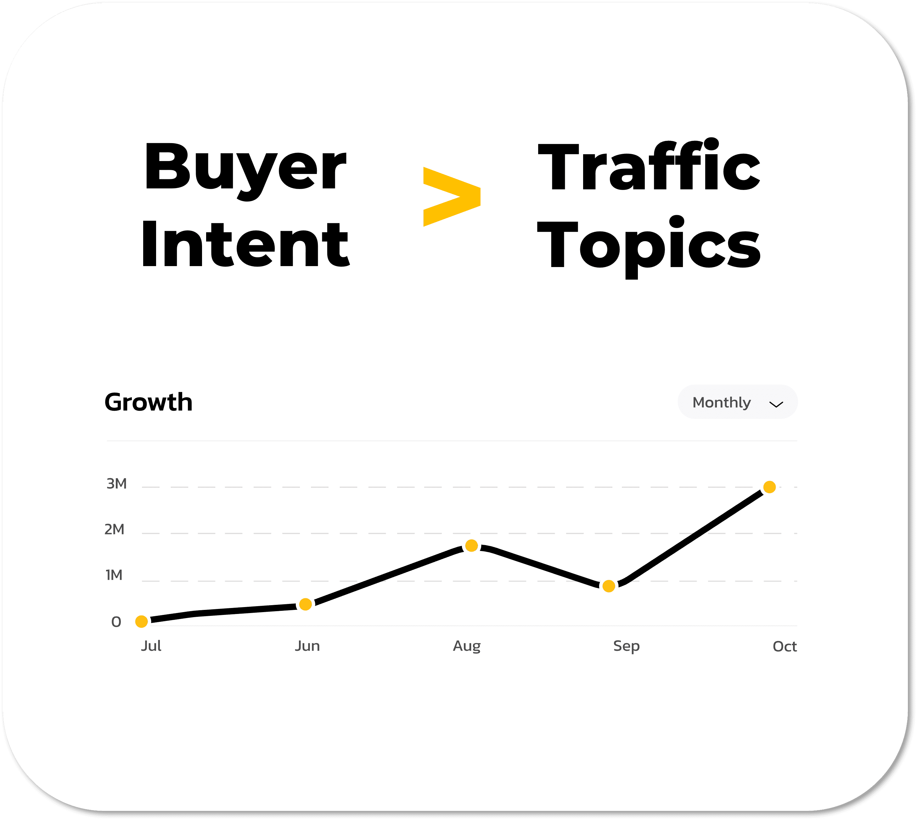 Buyer Intent graph, better than traffic volume