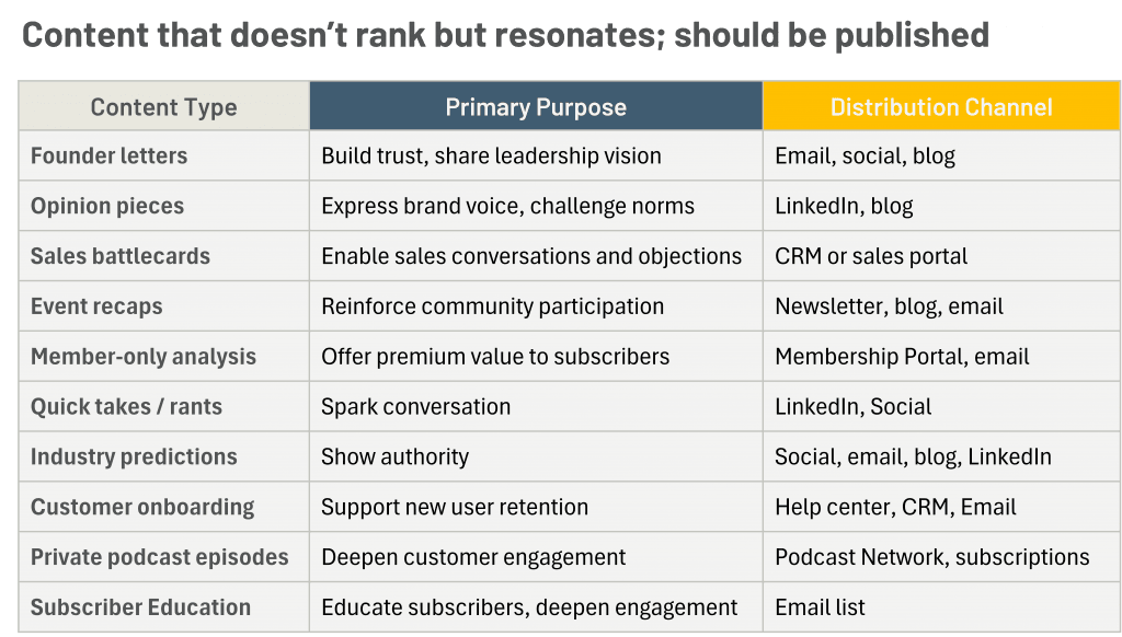 Content that does not rank but resonates chart